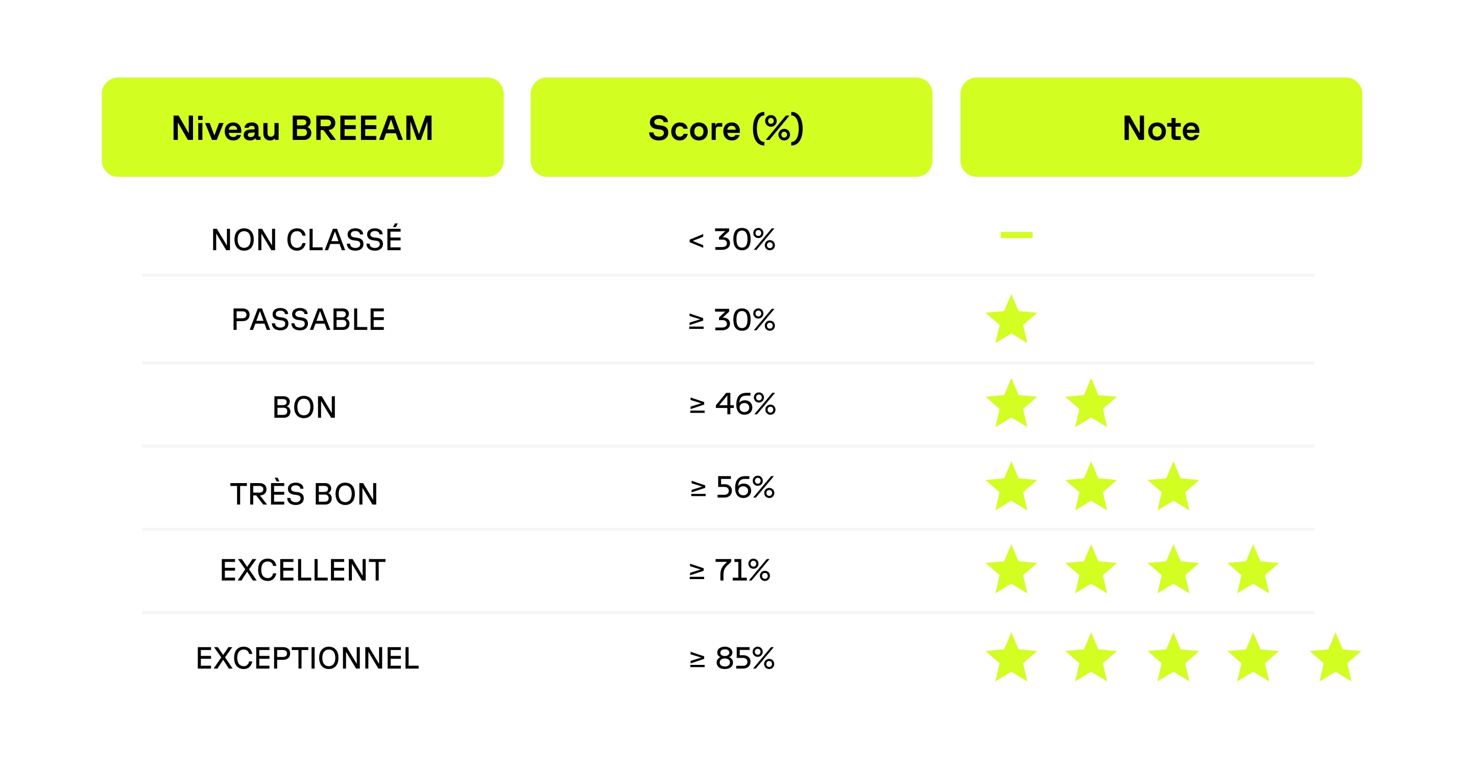 Tableau de score BREEAM