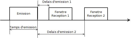 schema émission données lorawan