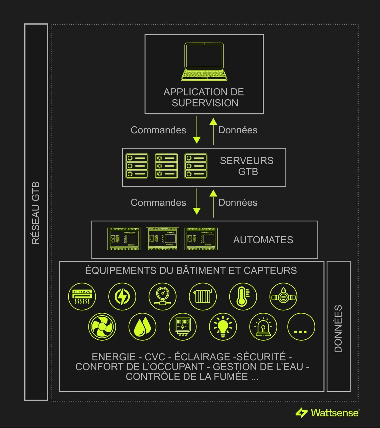 schéma d'un réseau GTB
