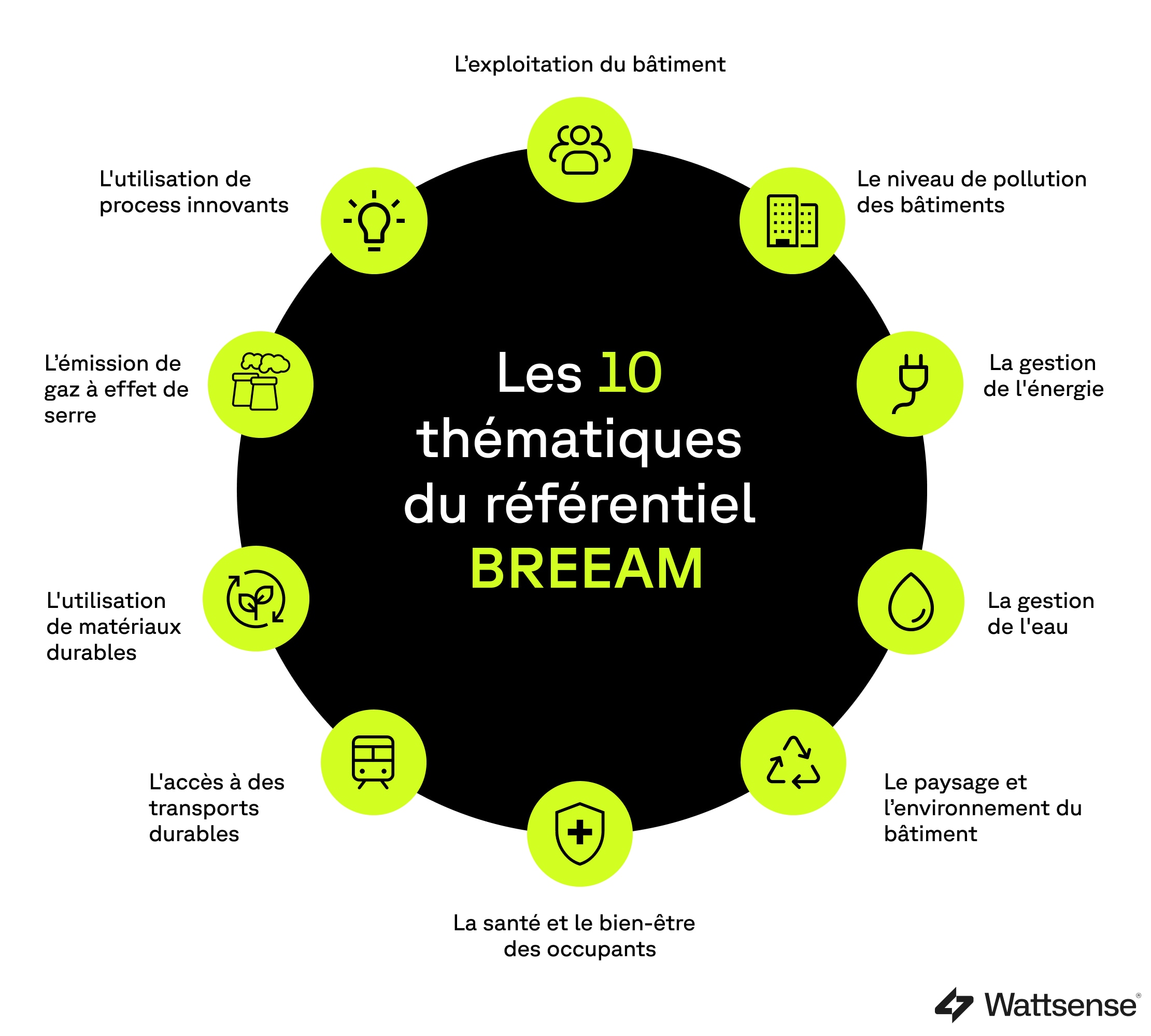 Les 10 thématiques du référentiel BREEAM