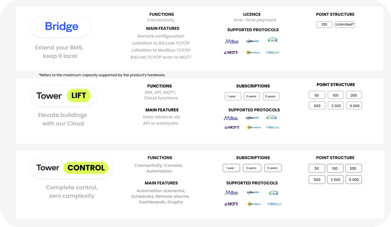 comparison table of bridge, tower lift and tower control
