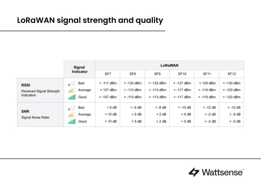 LoRaWAn signal strenght and quality